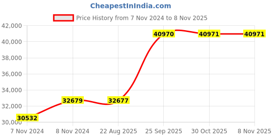 moglix.com Crompton 3HP Agriculture Borewell Submersible Pump, CG6R0305Z60 crompton Price History Graph from 7 Nov 2024 to 7 Nov 2025