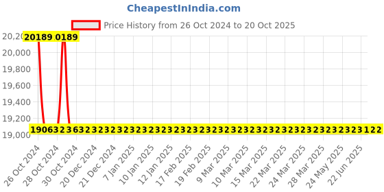 moglix.com Crompton 3HP CGSTP Sewage Pump, CGSTP030QT crompton Price History Graph from 26 Oct 2024 to 20 Oct 2025