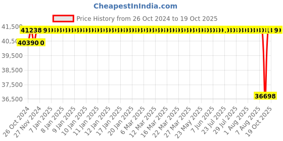 moglix.com Crompton 3HP Dewatering Monoblock Pump, DWMM32, Head: 12-26 m crompton Price History Graph from 26 Oct 2024 to 17 Oct 2025