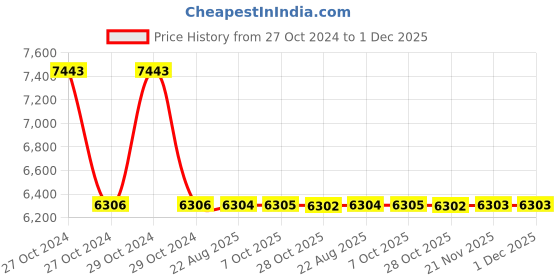 moglix.com Crompton 3HP Digital Control Panel for Oil Filled Submersible Pump, ADCP3-NS(I) crompton Price History Graph from 27 Oct 2024 to 1 Dec 2025
