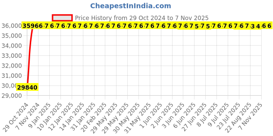 moglix.com Crompton 3HP Horizontal Openwell Submersible Water Pump, OWKS32G-36, Head: 27-36 m crompton Price History Graph from 29 Oct 2024 to 6 Nov 2025