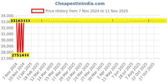 moglix.com Crompton 3HP Horizontal Openwell Submersible Water Pump, OWNH32G-27, Head: 18-27 m crompton Price History Graph from 7 Nov 2024 to 10 Nov 2025
