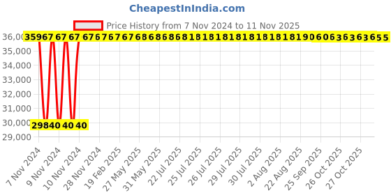 moglix.com Crompton 3HP Horizontal Openwell Submersible Water Pump, OWO32G-23, Head: 9-24 m crompton Price History Graph from 7 Nov 2024 to 10 Nov 2025