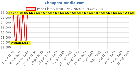 moglix.com Crompton 3HP Horizontal Openwell Submersible Water Pump, OWS32G-14, Head: 6-14 m crompton Price History Graph from 7 Nov 2024 to 19 Oct 2025