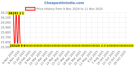 moglix.com Crompton 3HP Sewage Submersible Cutter Pump, CCPM32-14, Head: 8-14 m crompton Price History Graph from 9 Nov 2024 to 11 Nov 2025
