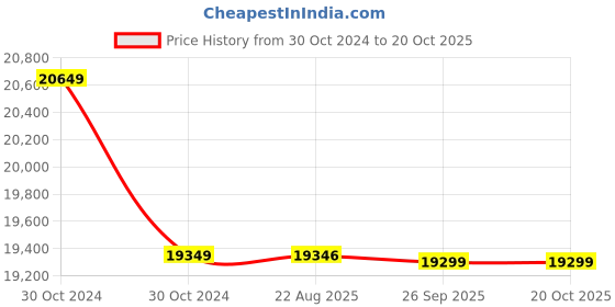 moglix.com Crompton 3HP Single Phase Sewage Submersible Pump, Head Range: 6-19m, CGSTP030Q crompton Price History Graph from 30 Oct 2024 to 19 Oct 2025