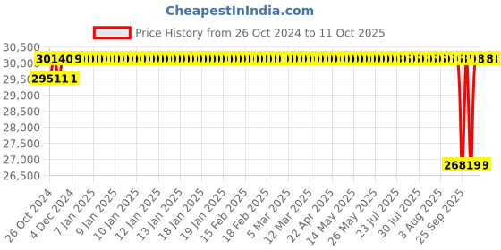 moglix.com Crompton 3HP Swimming Pool Pump, SPM32, Head: 11-21 m crompton Price History Graph from 26 Oct 2024 to 9 Oct 2025