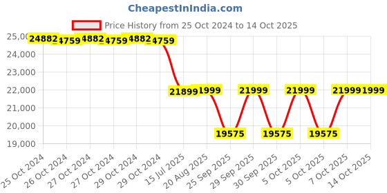 moglix.com Crompton 3HP Three Phase Sewage Submersible Pump, STPM32 crompton Price History Graph from 25 Oct 2024 to 14 Oct 2025