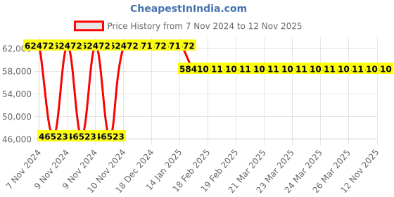 moglix.com Crompton 3HP Three Phase V4 Stainless Steel Water Filled Submersible Pump, 4CSSF3-3050, Head: 50-270 m crompton Price History Graph from 7 Nov 2024 to 11 Nov 2025