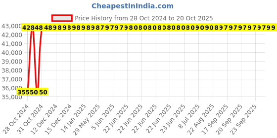 moglix.com Crompton 3HP Three Phase V4 Stainless Steel Water Filled Submersible Pump, 4CSSF5-3030, Head: 30-165 m crompton Price History Graph from 28 Oct 2024 to 20 Oct 2025