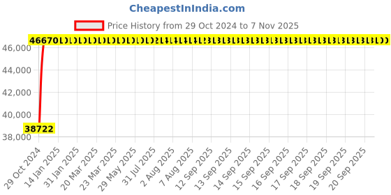 moglix.com Crompton 3HP V4 Stainless Steel Water Filled Submersible Pump, 4CSSF5-3036, Head: 36-198 m crompton Price History Graph from 29 Oct 2024 to 7 Nov 2025