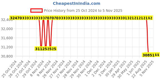 moglix.com Crompton 3HP V6 Submersible Pump, 6W2D3, Head: 9-19 m crompton Price History Graph from 25 Oct 2024 to 4 Nov 2025