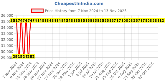 moglix.com Crompton 3HP V6 Submersible Pump, 6W3D3DU, Head: 5-31 m crompton Price History Graph from 7 Nov 2024 to 13 Nov 2025