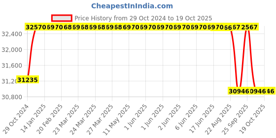 moglix.com Crompton 3HP V6 Submersible Pump, 6W3J3, Head: 14-32 m crompton Price History Graph from 29 Oct 2024 to 19 Oct 2025