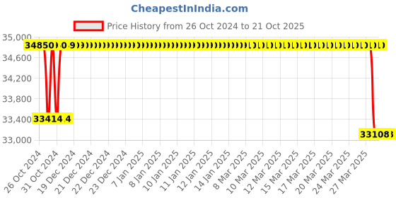 moglix.com Crompton 3HP V6 Submersible Pump, 6W3R3, Head: 16-36 m crompton Price History Graph from 26 Oct 2024 to 19 Oct 2025