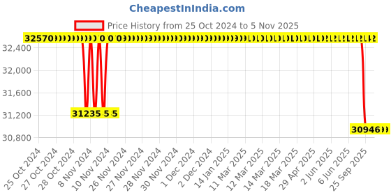 moglix.com Crompton 3HP V6 Submersible Pump, 6W3R3, Head: 21-32 m crompton Price History Graph from 25 Oct 2024 to 4 Nov 2025