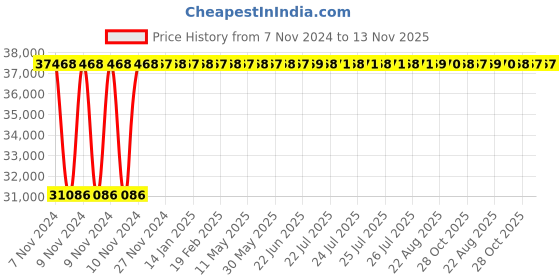 moglix.com Crompton 3HP V6 Submersible Pump, 6W4D3DU, Head: 6-32 m crompton Price History Graph from 7 Nov 2024 to 12 Nov 2025