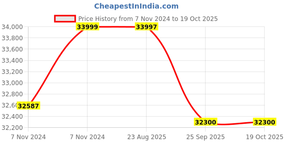 moglix.com Crompton 3HP V6 Submersible Pump, 6W4J3, Head: 20-42 m crompton Price History Graph from 7 Nov 2024 to 19 Oct 2025