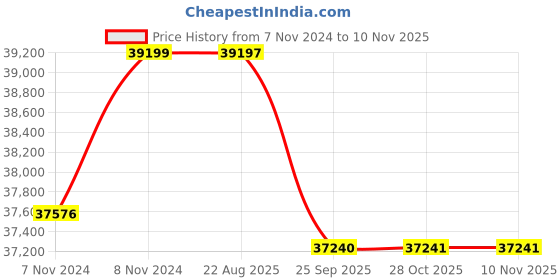 moglix.com Crompton 3HP V6 Submersible Pump, 6W4N3, Head: 10-34 m crompton Price History Graph from 7 Nov 2024 to 9 Nov 2025