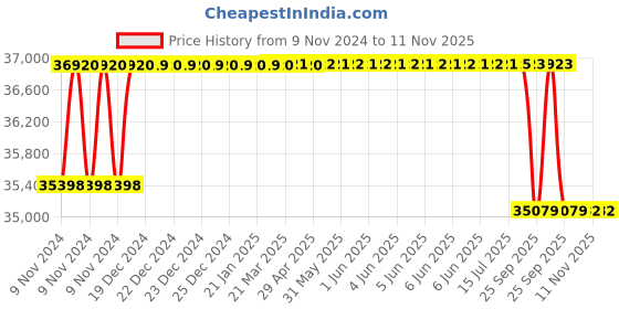 moglix.com Crompton 3HP V6 Submersible Pump, 6W4N3, Head: 10-36 m crompton Price History Graph from 9 Nov 2024 to 11 Nov 2025
