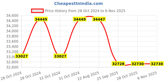 moglix.com Crompton 3HP V6 Submersible Pump, 6W5W3, Head: 13-50 m crompton Price History Graph from 28 Oct 2024 to 6 Nov 2025