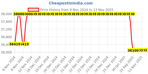 moglix.com Crompton 3HP V6 Submersible Pump, 6W6V3, Head: 17-61 m crompton Price History Graph from 9 Nov 2024 to 12 Nov 2025