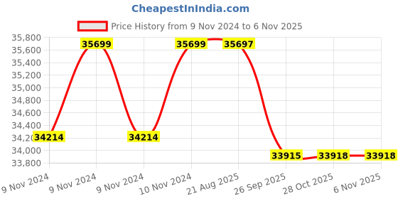 moglix.com Crompton 3HP V6 Submersible Pump, 6W6V3, Head: 18-61 m crompton Price History Graph from 9 Nov 2024 to 6 Nov 2025