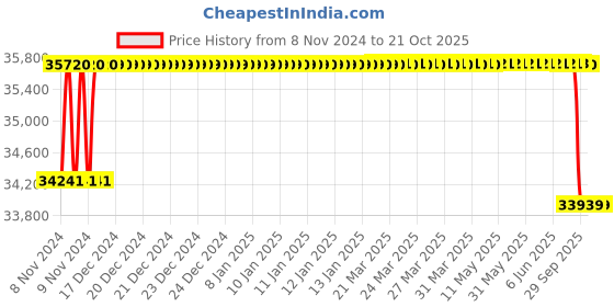 moglix.com Crompton 3HP V6 Submersible Pump, 6W6W3, Head: 17-60 m crompton Price History Graph from 8 Nov 2024 to 19 Oct 2025