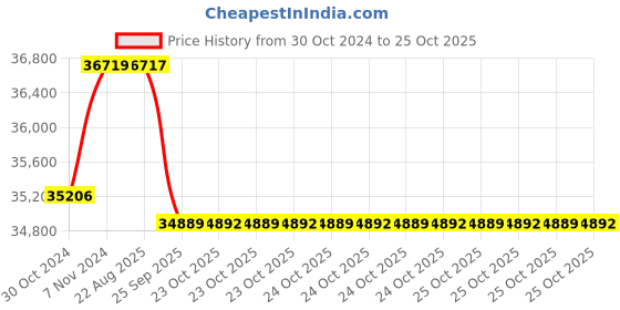 moglix.com Crompton 3HP V6 Submersible Pump, 6W7U3, Head: 16-64 m crompton Price History Graph from 30 Oct 2024 to 25 Oct 2025