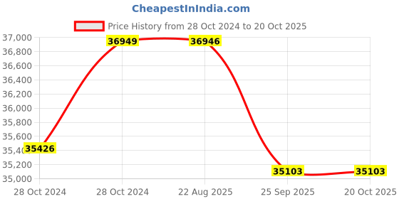 moglix.com Crompton 3HP V6 Submersible Pump, 6W7V3, Head: 21-71 m crompton Price History Graph from 28 Oct 2024 to 19 Oct 2025