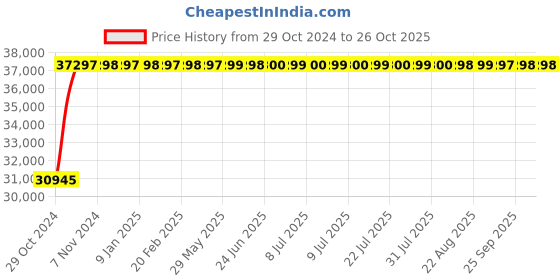 moglix.com Crompton 3HP V6 Submersible Pump, 6W7W3DU, Head: 9-72 m crompton Price History Graph from 29 Oct 2024 to 26 Oct 2025