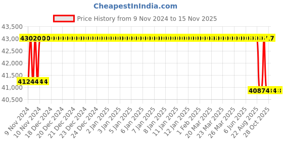 moglix.com Crompton 3HP V6 Submersible Pump, 6W9U3, Head: 17-87 m crompton Price History Graph from 9 Nov 2024 to 15 Nov 2025