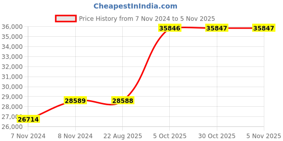 moglix.com Crompton 3HP Water Filled Submersible Borewell Pump, V4W3025C1J crompton Price History Graph from 7 Nov 2024 to 5 Nov 2025