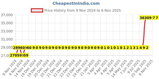 moglix.com Crompton 3HP Water Filled Submersible Borewell Pump, V4W3028C1J crompton Price History Graph from 9 Nov 2024 to 5 Nov 2025