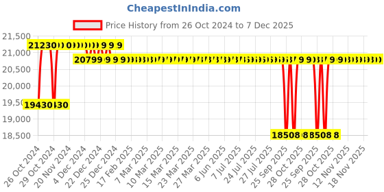 moglix.com Crompton 3W 1.5HP V3 Water Filled Submersible Pump, 3W30AG1.5D, Head: 39-114 m crompton Price History Graph from 26 Oct 2024 to 7 Dec 2025