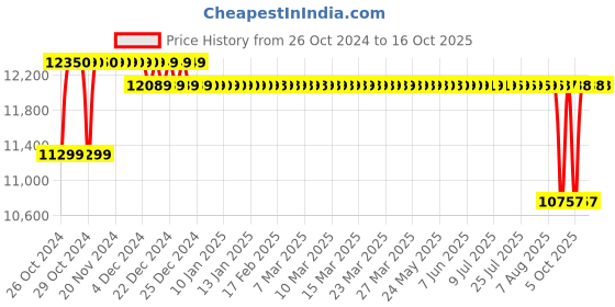 moglix.com Crompton 3W 1HP V3 Water Filled Submersible Pump, 3W10AK1A, Head: 12-42 m crompton Price History Graph from 26 Oct 2024 to 14 Oct 2025