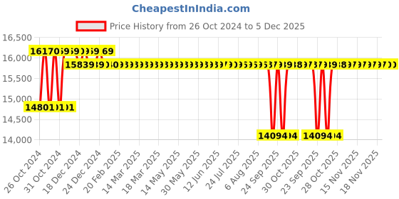 moglix.com Crompton 3W 1HP V3 Water Filled Submersible Pump, 3W15AM1D, Head: 23-73 m crompton Price History Graph from 26 Oct 2024 to 5 Dec 2025
