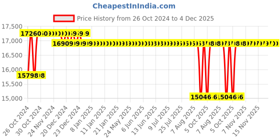 moglix.com Crompton 3W 1HP V3 Water Filled Submersible Pump, 3W18AL1A, Head: 13-71 m crompton Price History Graph from 26 Oct 2024 to 4 Dec 2025