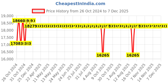 moglix.com Crompton 3W 1HP V3 Water Filled Submersible Pump, 3W20AG1D, Head: 26-75 m crompton Price History Graph from 26 Oct 2024 to 7 Dec 2025