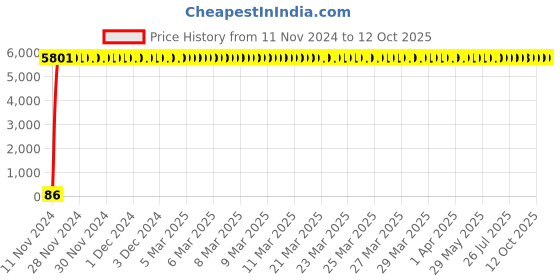 moglix.com Crompton 3W B22 Cool Day Light Regular Lamp crompton Price History Graph from 11 Nov 2024 to 12 Oct 2025