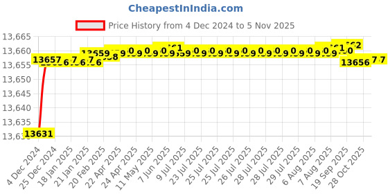 moglix.com Crompton 3W Round COB Downlighter crompton Price History Graph from 4 Dec 2024 to 4 Nov 2025
