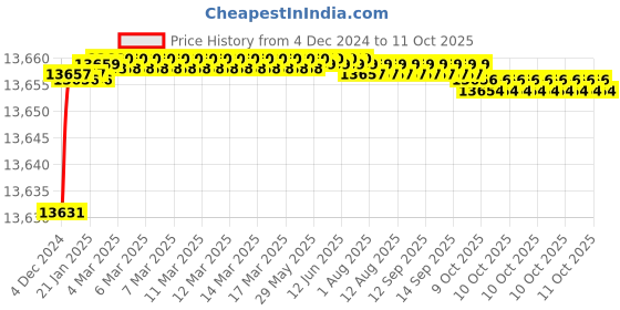 moglix.com Crompton 3W Square COB Downlighter crompton Price History Graph from 4 Dec 2024 to 11 Oct 2025