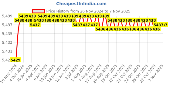 moglix.com Crompton 40 watt Led street light LSTS-40-CDL crompton Price History Graph from 26 Nov 2024 to 6 Nov 2025