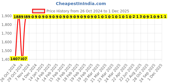 moglix.com Crompton 4HP 13-22A Single Phase Dol Starter, CGSD0420G crompton Price History Graph from 26 Oct 2024 to 1 Dec 2025