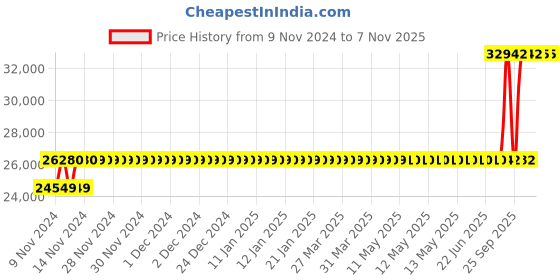 moglix.com Crompton 4HP Agriculture Borewell Submersible Pump, CG4M0410E20 crompton Price History Graph from 9 Nov 2024 to 7 Nov 2025