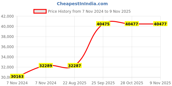 moglix.com Crompton 4HP Agriculture Borewell Submersible Pump, CG5M0404Z10-1P crompton Price History Graph from 7 Nov 2024 to 7 Nov 2025