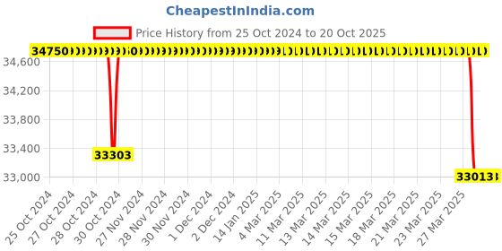 moglix.com Crompton 4HP V6 Submersible Pump, 6W2F4, Head: 11-19 m crompton Price History Graph from 25 Oct 2024 to 19 Oct 2025
