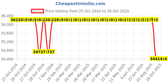 moglix.com Crompton 4HP V6 Submersible Pump, 6W3D4, Head: 11-27 m crompton Price History Graph from 25 Oct 2024 to 17 Oct 2025