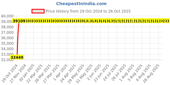 moglix.com Crompton 4HP V6 Submersible Pump, 6W4D4DU, Head: 7-33 m crompton Price History Graph from 29 Oct 2024 to 26 Oct 2025
