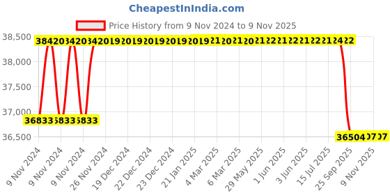 moglix.com Crompton 4HP V6 Submersible Pump, 6W4O4, Head: 13-32 m crompton Price History Graph from 9 Nov 2024 to 9 Nov 2025